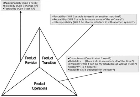 Gambar 2. Pengembangan Produk TI (Indrajit 2001) Mendefinisikan  usability sebagai tingkat dimana produk bisa digunakan