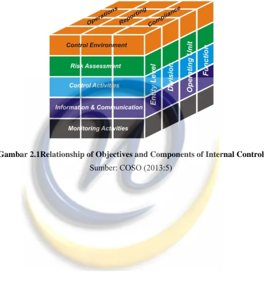 Gambar 2.1Relationship of Objectives and Components of Internal Control Sumber: COSO (2013:5)