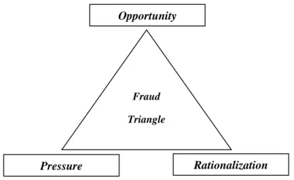Gambar 2.1 Fraud Triangle 