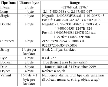 Tabel 2. Tipe data pada Visual Basic 