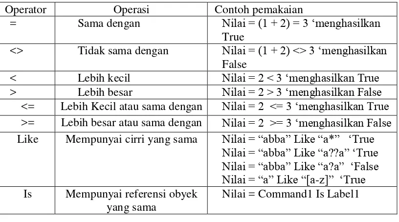 Tabel 5. Operator perbandingan 