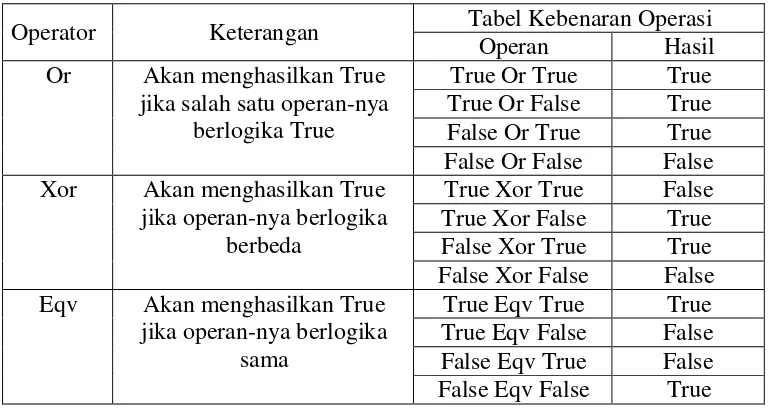 Tabel Kebenaran Operasi 