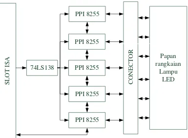 Gambar 11. Arsitektur PPI 8255 Bit I/O dapat diprogram 