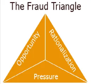 Gambar 2.1 The Fraud triangle 