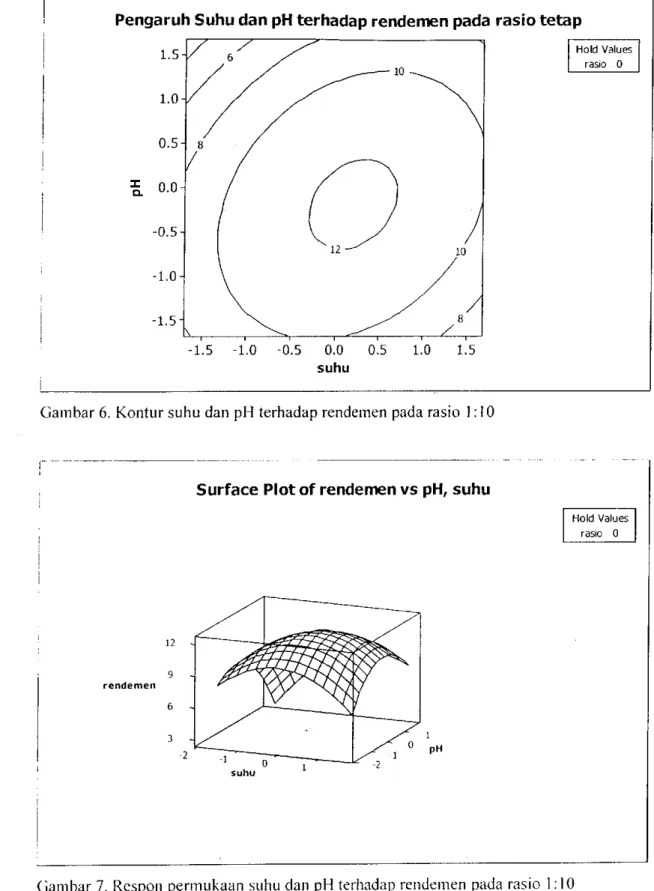Gambar 7. Respon permukaan suhu dan  p H terhadap rendemen pada rasio 1:10 
