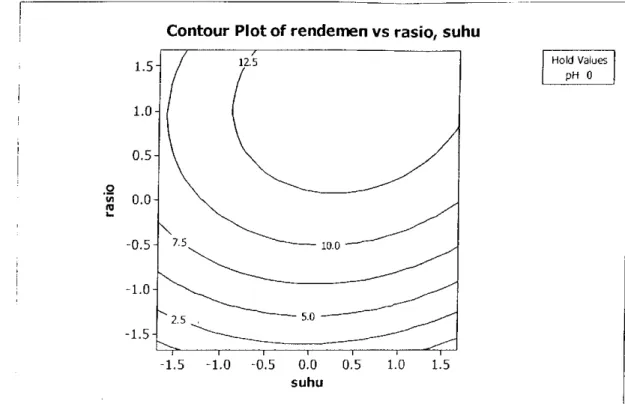 Gambar 9. Respon permukaan suhu dan rasio terhadap rendemen pada  p H 4,7 