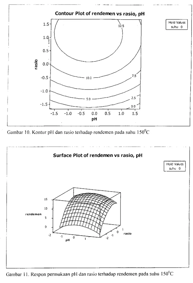 Gambar 11. Respon permukaan  p H dan rasio terhadap rendemen pada suhu 150 C 