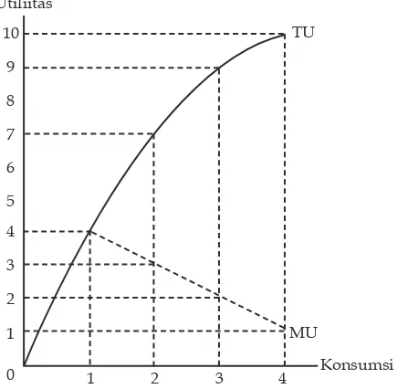 Tabel 2.1 dapat digambarkan dalam Kurva 2.1, yaitu sebagai berikut. 