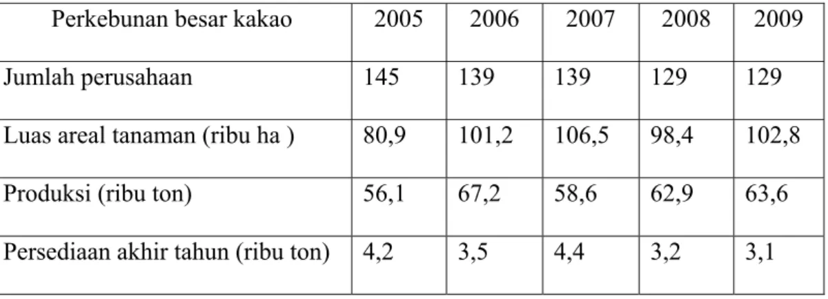 Tabel 1.1. Perkebunan Besar Kakao di Indonesia (2005 – 2009) 