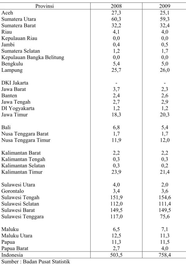 Tabel 1.4. Produksi Perkebunan Menurut Provinsi di Indonesia (ribu ton) di tahun  2008 dan 2009  Provinsi 2008  2009  Aceh  Sumatera Utara  Sumatera Barat  Riau  Kepulauan Riau  Jambi  Sumatera Selatan 