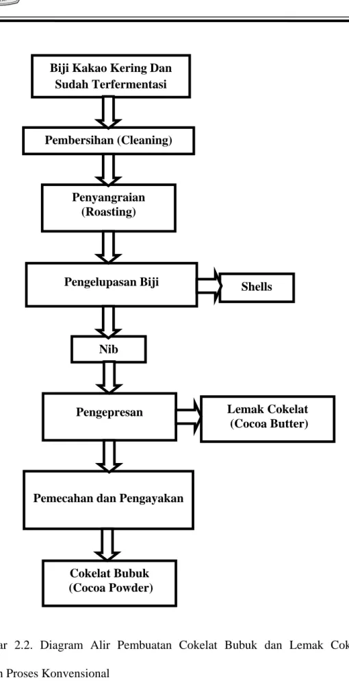 Gambar 2.2. Diagram Alir Pembuatan Cokelat Bubuk dan Lemak Cokelata  dengan Proses Konvensional 