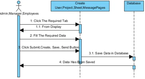 Figure 3. Sequence Diagram for login 