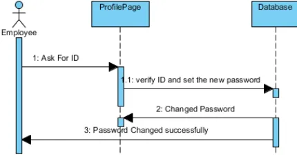 Figure 5. Sequence Diagram Edit Process 