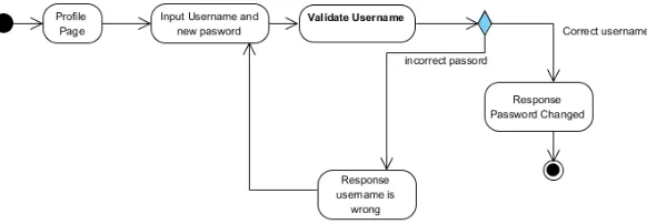 Figure 9. Create User, Project and Sheet Activity Diagram 