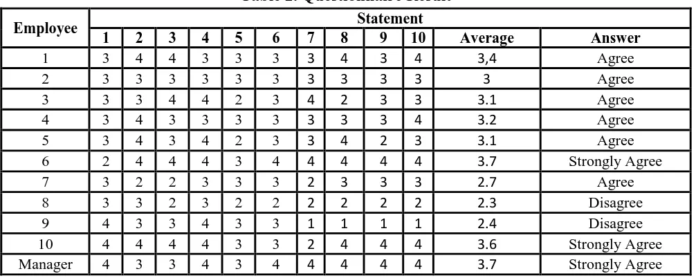 Table 1. Questionnaire 