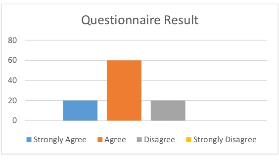 Figure 18. Result graph for employees’ questionnaire 