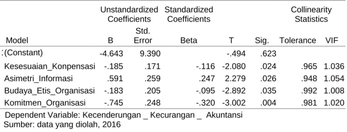 Tabel 1 Analisis Regresi Linier Berganda  Coefficients a   Model  Unstandardized Coefficients  Standardized Coefficients  T  Sig