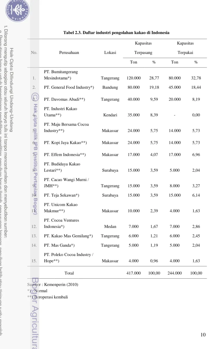 Tabel 2.3. Daftar industri pengolahan kakao di Indonesia 