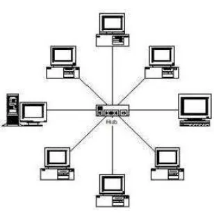 Gambar 2.3. Topologi Star 