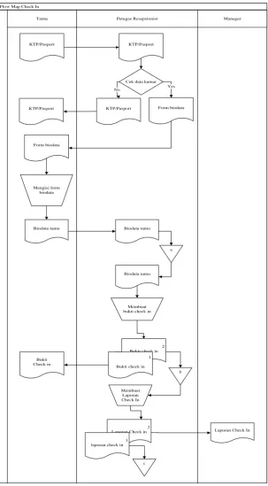Gambar 4.1 Flow Map Check in yang sedang berjalan 