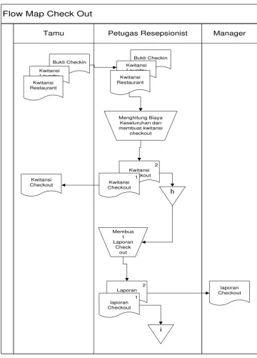 Gambar 4.4 Flow Map Check Out yang sedang berjalan 