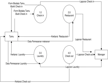 Gambar 4.6 Data Flow Diagram  level 0 Pelayanan Tamu yang sedang 