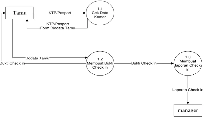 Gambar 4.8 Data Flow Diagram Level 1 Proses 2.0 Pelayanan Tamu yang 