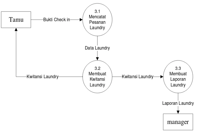 Gambar 4.9 Data Flow Diagram Level 1 Proses 3.0 Pelayanan Tamu yang 
