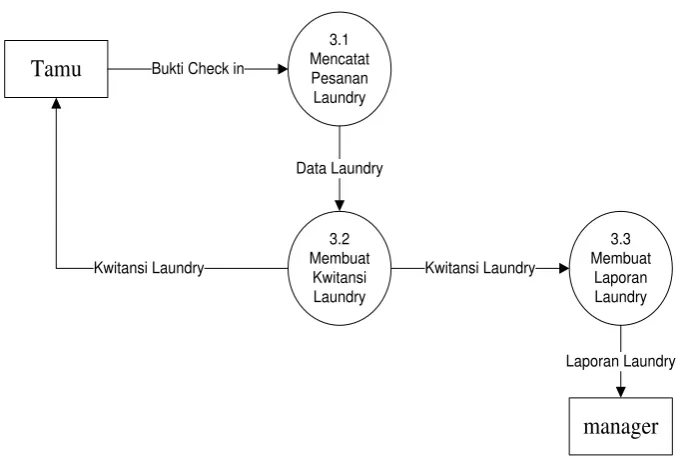 Gambar 4.9 Data Flow Diagram Level 1 Proses 3.0 Pelayanan Tamu yang 