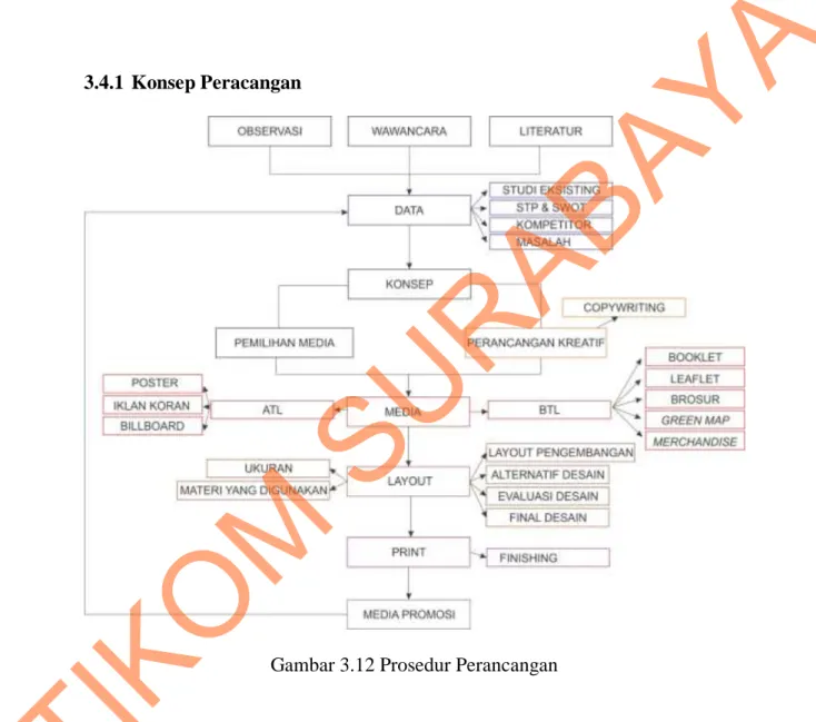 Gambar 3.12 Prosedur Perancangan 