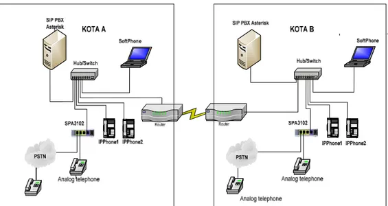 Gambar 3.1 Sistem SIP-PSTN 