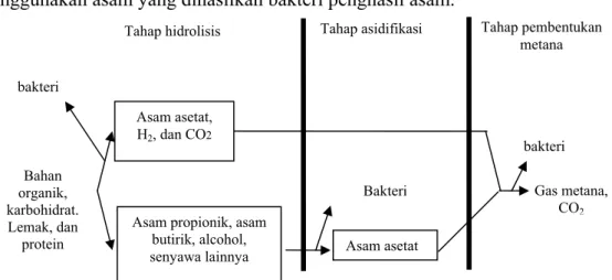 Gambar 1. Proses pembentukan biogas (Sufyandi, 2001). 