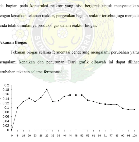 Gambar 2. Grafik hubungan antara lama fermentasi terhadap tekanan biogas 