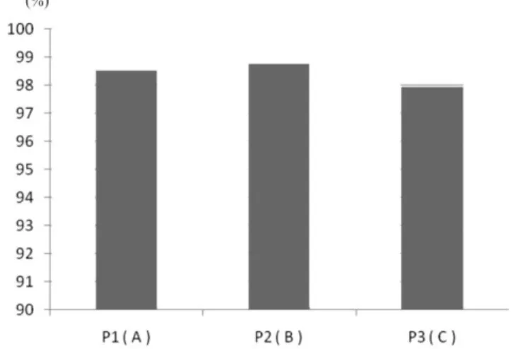 Grafik  di  atas  menunjukkan  rata-rata  nilai  kecernaan  protein  kasar  pakan  pada  perlakuan  pengukuran  kecernaan  protein  kasar  pakan  ikan  gurami  yang  berbeda  pabrik