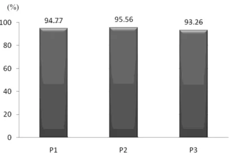 Tabel  4  menerangkan  bahwa  rata-rata  nilai  kecernaan  protein  kasar  tertinggi  adalah  pada  perlakuan  P2  (98,75%),  setelah  itu  yang  terendah adalah perlakuan P3 (97,94%)