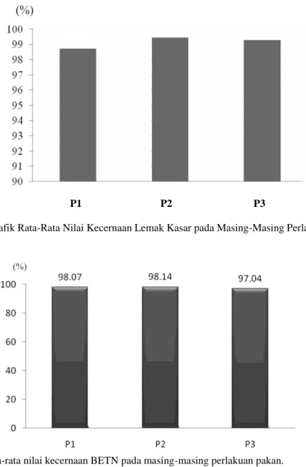 Gambar 4. Rata-rata nilai kecernaan BETN pada masing-masing perlakuan pakan. 