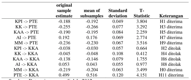 Tabel 3 Hasil Uji Hipotesis  original  sample  estimate  mean of  subsamples  Standard deviation   T-Statistic  Keterangan  KPI -&gt; PTE  -0.188  -0.192  0.049  3.804  H1 diterima  KK -&gt; PTE  -0.255  -0.266  0.077  3.292  H3 diterima  KAA -&gt; PTE  -0