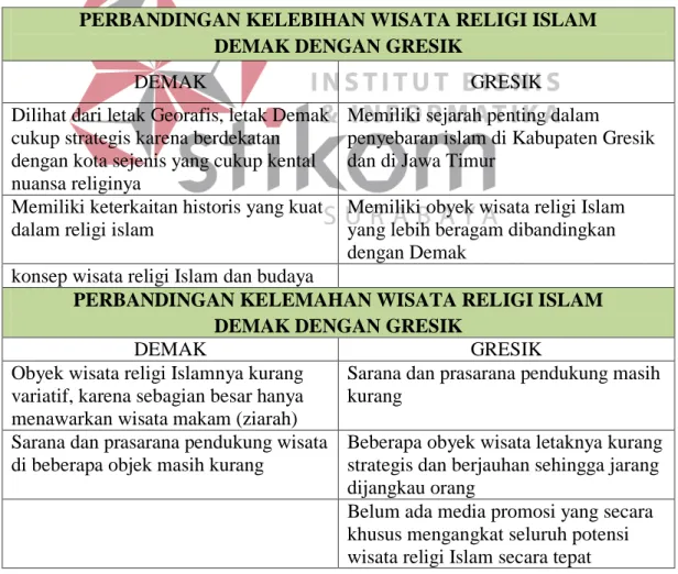 Tabel 3.4 Perbandingan kelebihan dan kekurangan Wisata Religi Gresik-Demak  PERBANDINGAN KELEBIHAN WISATA RELIGI ISLAM 