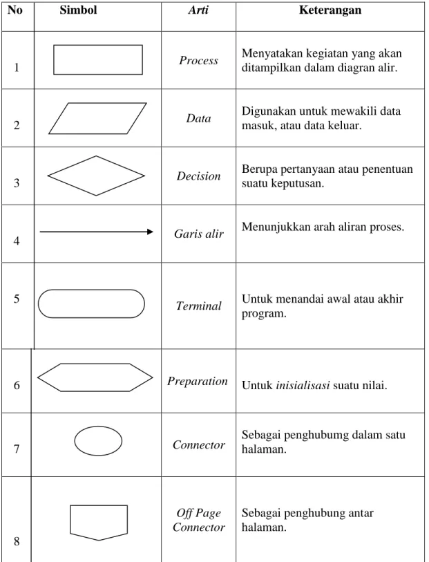 Tabel II.1. Simbol-Simbol Flowchart 