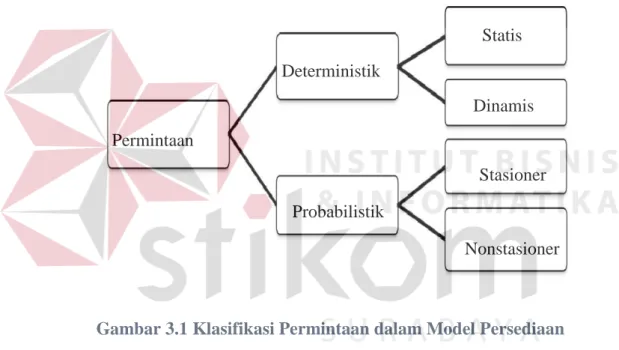 Gambar 3.1 Klasifikasi Permintaan dalam Model Persediaan 