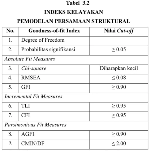 Tabel  3.2  INDEKS KELAYAKAN  