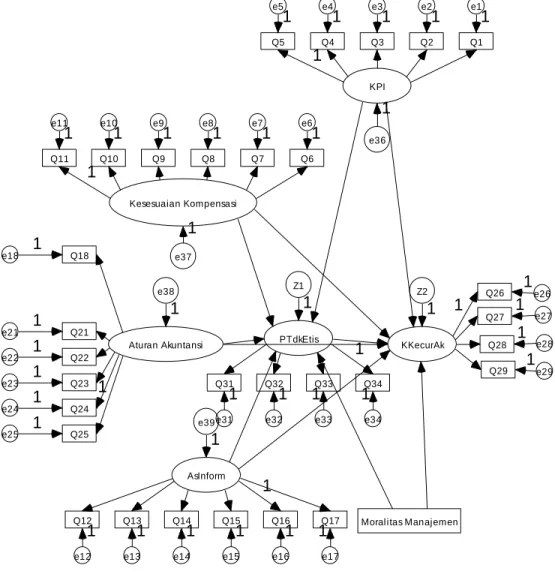 GAMBAR 4.1. MODEL PENELITIAN SETELAH CONFIRMATORY               FACTORS ANALYSIS 