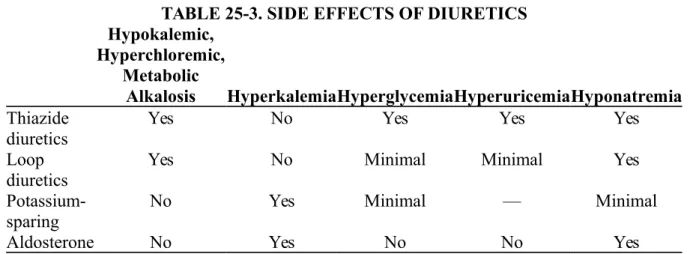 TABLE 25-3. SIDE EFFECTS OF DIURETICS Hypokalemic, Hyperchloremic, Metabolic Alkalosis HyperkalemiaHyperglycemiaHyperuricemiaHyponatremia Thiazide  diuretics