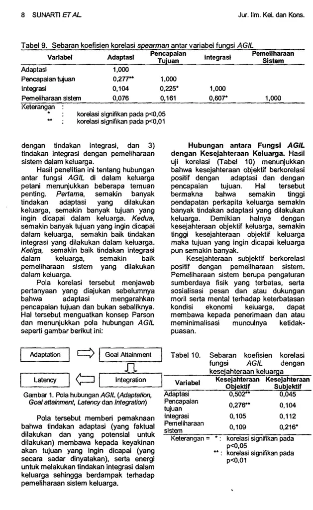 Tabel  9.  Sebaran koefisien korelasi  spearman  antar variabel fungsi  AGIL  Variabel  Adaptasl  Pencapaian