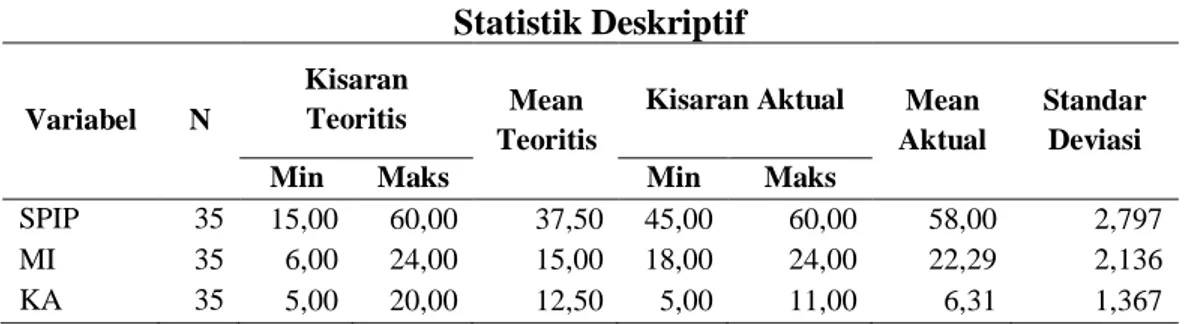 Tabel 2.  Statistik Deskriptif  Variabel  N  Kisaran Teoritis  Mean  Teoritis 