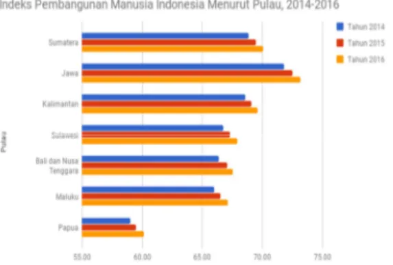 Gambar 1: Indeks Pembangunan Manusia Menurut Pulau,  2014-2016