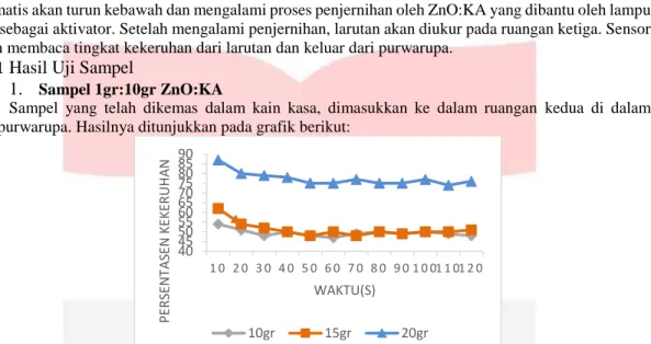 Gambar 6. grafik sampel ZnO:KA dengan konsentrasi 1gr:10gr dan varian sampel 10gr, 15gr, dan 20 gr