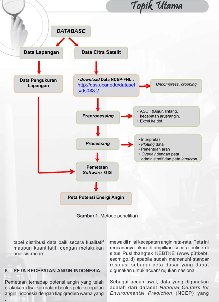 Gambar 1. Metode penelitia n