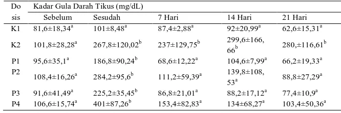 Tabel 1. Hasil pengukuran kadar glukosa darah tikus yang diberi perlakuan  