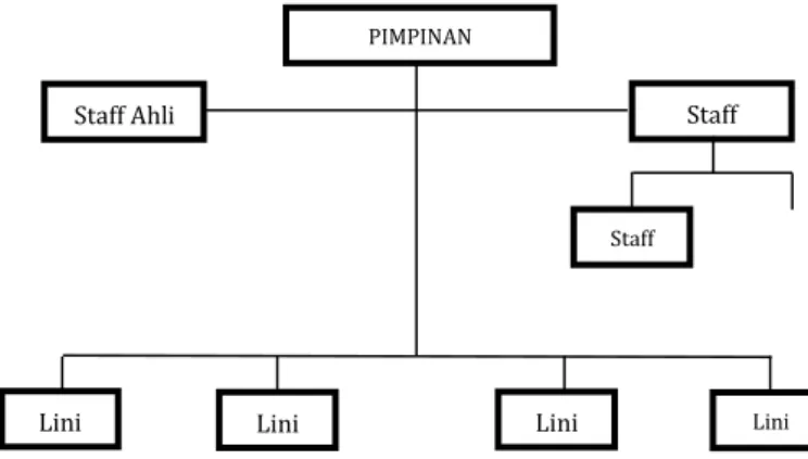 Gambar 2.2 Struktur Organisasi Lini Dan  Staf 